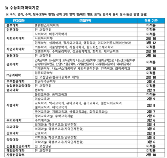 파일:2026학년도 수시 경상국립대학교 최저.png