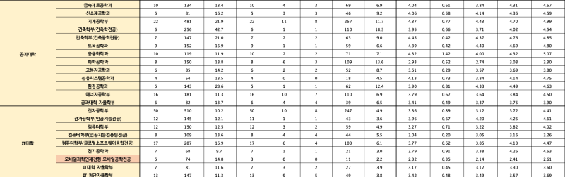 파일:경북대학교 2025학년도 입결 공과대학, IT대학 (학생부종합전형).png